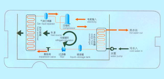 熱泵熱水機組工作原理 熱泵熱水機組工作原理